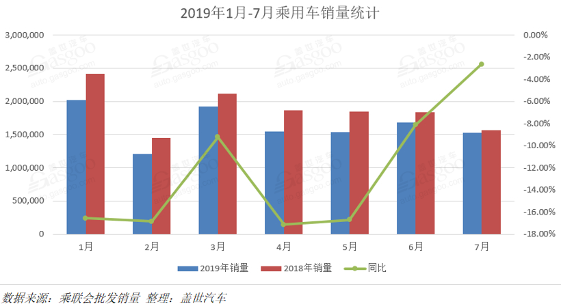 銷量，車企銷量排行榜,7月汽車銷量