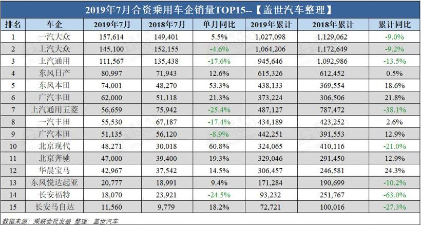 銷量，車企銷量排行榜,7月汽車銷量