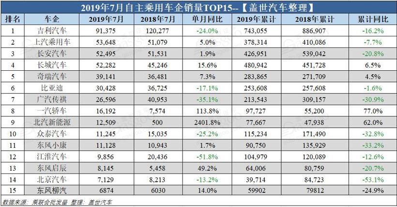 銷量，車企銷量排行榜,7月汽車銷量